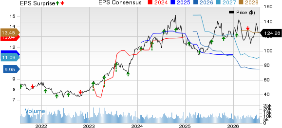 PulteGroup, Inc. Price, Consensus and EPS Surprise