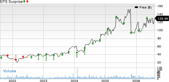 Covista Inc. Price and EPS Surprise