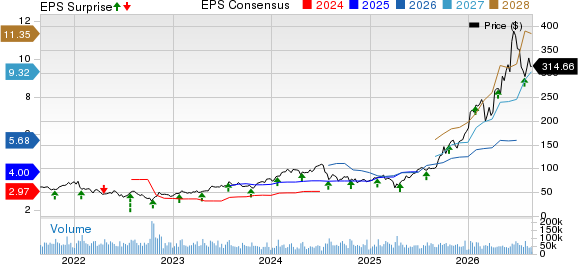 Lam Research Corporation Price, Consensus and EPS Surprise