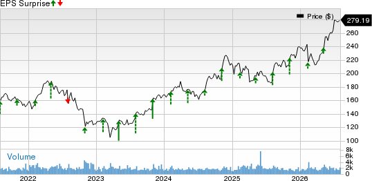 Assurant, Inc. Price and EPS Surprise