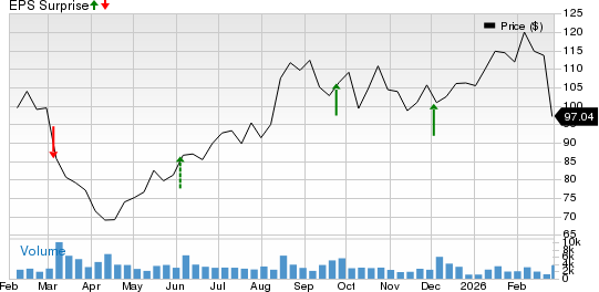 Thor Industries, Inc. Price and EPS Surprise