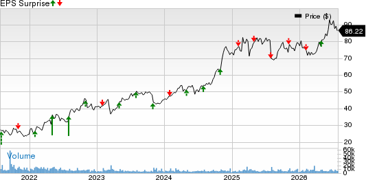 Unum Group Price and EPS Surprise