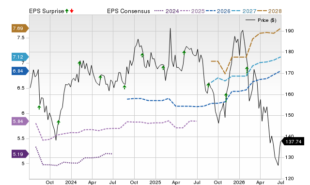 Zacks Price, Consensus and EPS Surprise Chart for JKHY