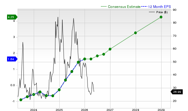 12-month consensus EPS estimate for UPST