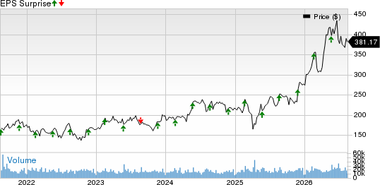 Analog Devices, Inc. Price and EPS Surprise