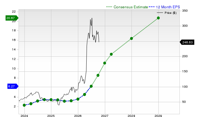 12-month consensus EPS estimate for SIMO