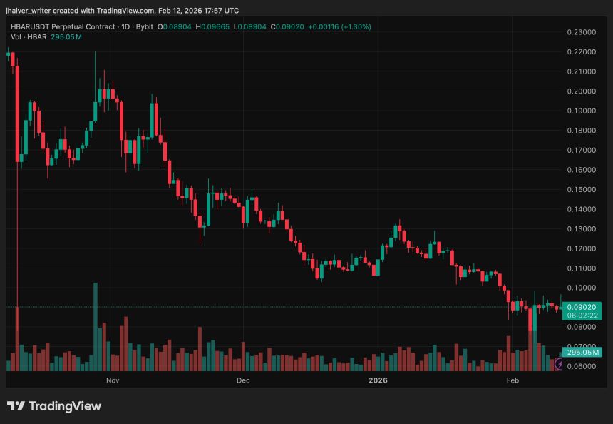 Hedera’s (HBAR) $0.09 Support Intact, Revenue Decline Threatens Upside ...