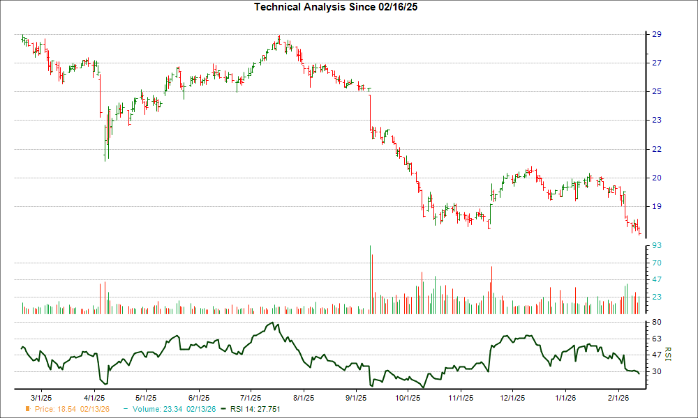 3-month RSI Chart for GLAD