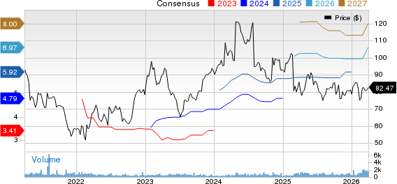 Strategic Education Inc. Price and Consensus