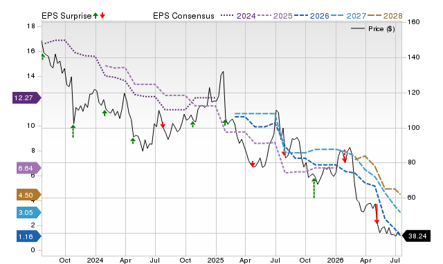 Price, Consensus and EPS Surprise Chart for WHR