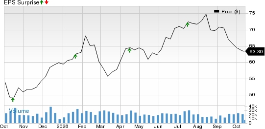 Citizens Financial Group, Inc. Price and EPS Surprise