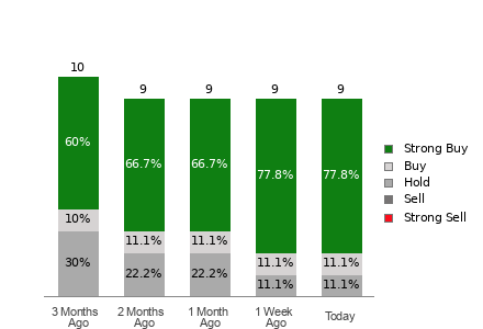 Broker Rating Breakdown Chart for NGD