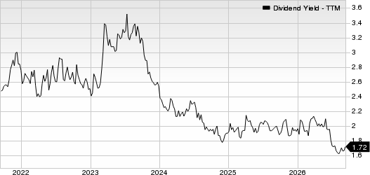 The Allstate Corporation Dividend Yield (TTM)