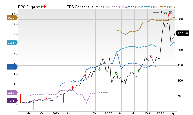 Zacks Price, Consensus and EPS Surprise Chart for FTAI