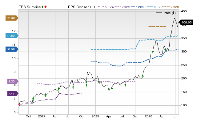 Price, Consensus and EPS Surprise Chart for MOG.A