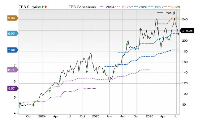 Price, Consensus and EPS Surprise Chart for SPXC