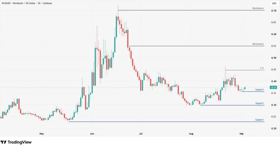 the chart shows Worldcoin surged 15% over the past month