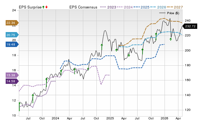 Price, Consensus and EPS Surprise Chart for AIZ