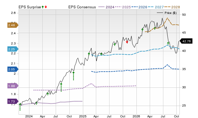 Price, Consensus and EPS Surprise Chart for NI
