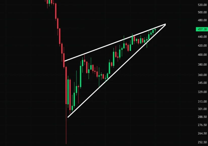 Ascending Wedge Adds Short-Term Caution