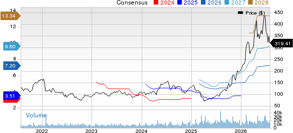 Teradyne, Inc. Price and Consensus