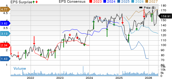 Hyatt Hotels Corporation Price, Consensus and EPS Surprise