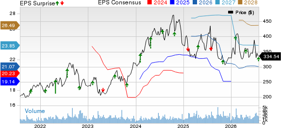 Carlisle Companies Incorporated Price, Consensus and EPS Surprise