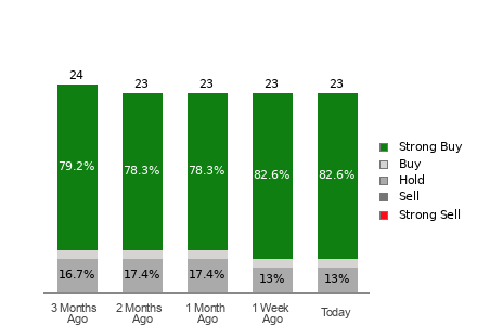 Broker Rating Breakdown Chart for HWM