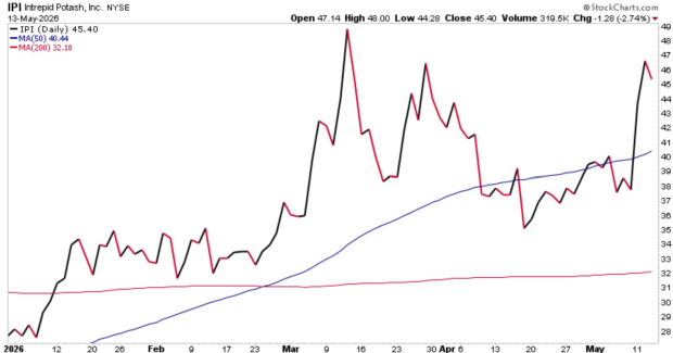 StockCharts