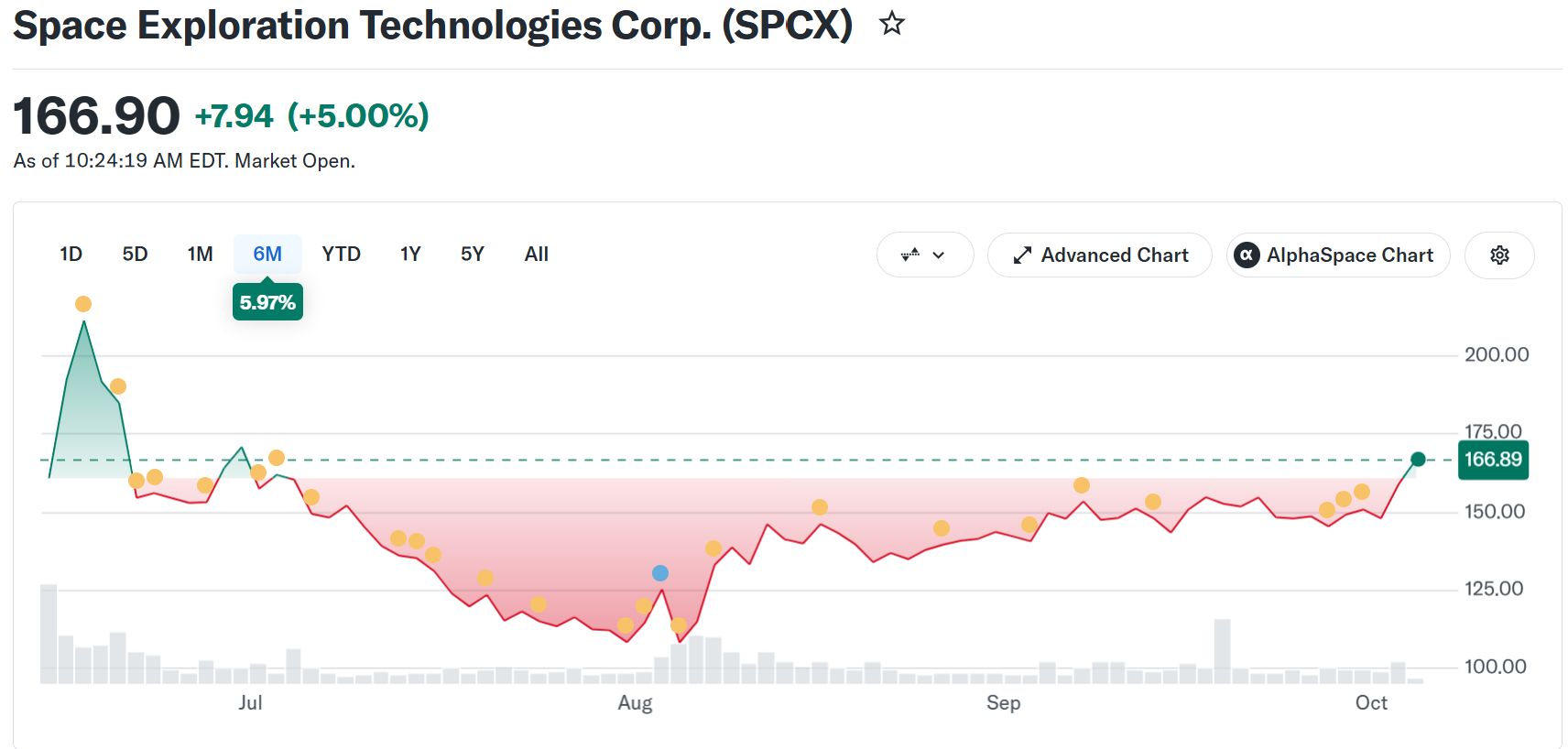 SpaceX Stock (SPCX) Performance Since IPO. Source: Yahoo Finance