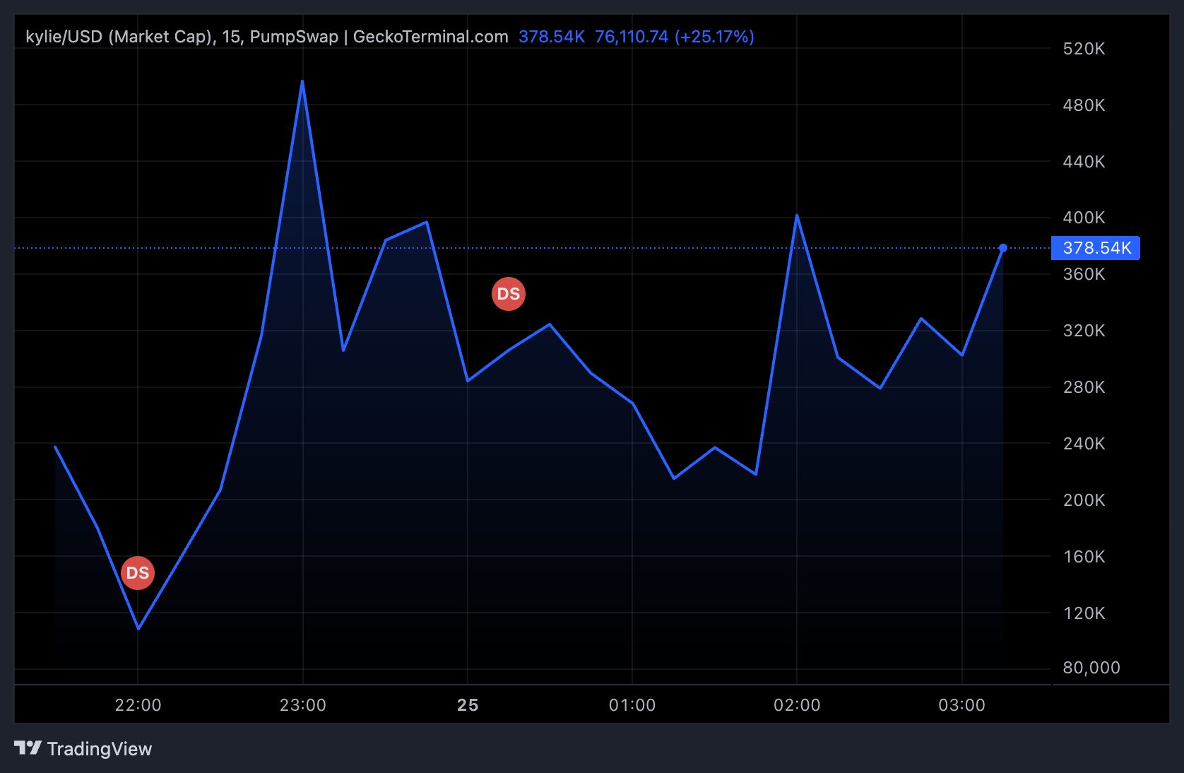 kylie Token Market Cap Chart Showing the Spike and Retrace.