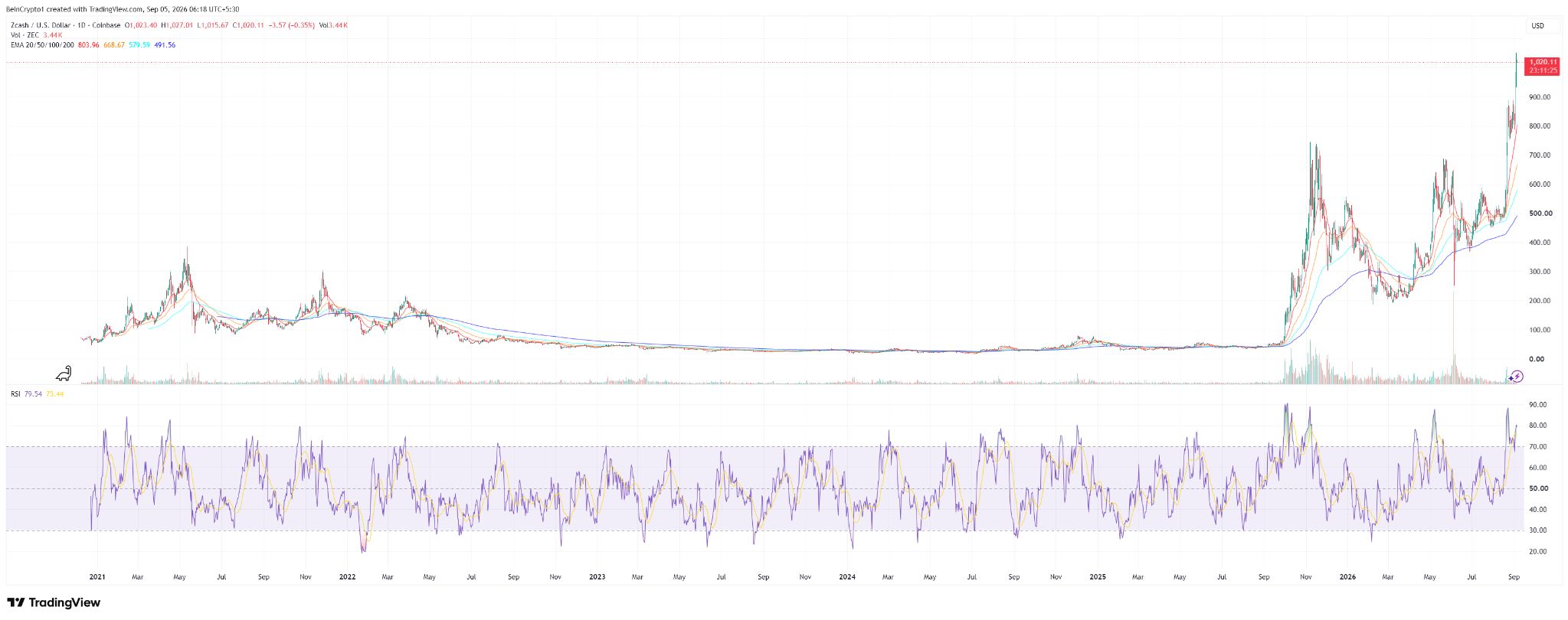 지캐시 가격 차트. 출처: 트레이딩뷰(TradingView)