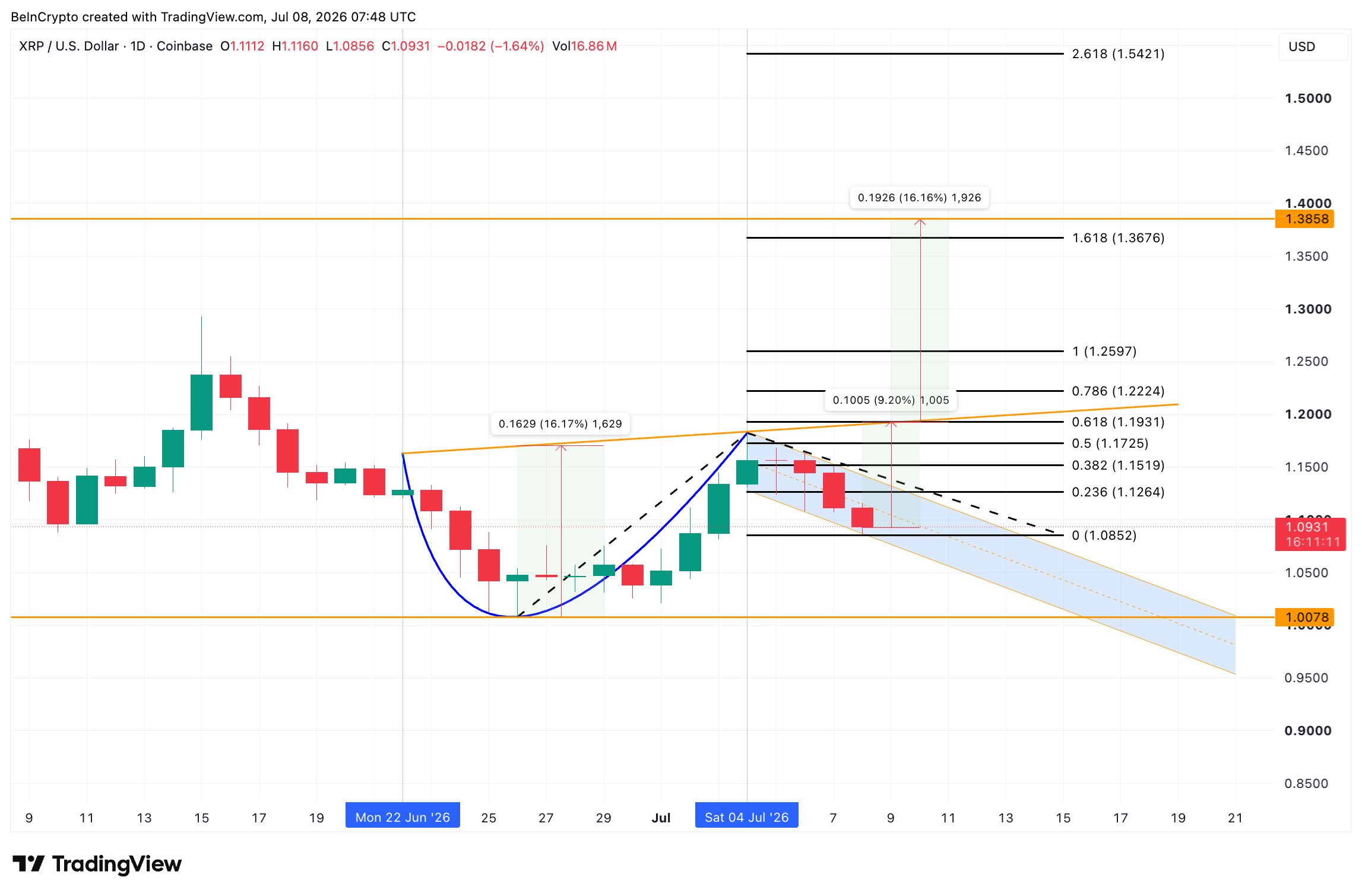 Análise de preço do XRP