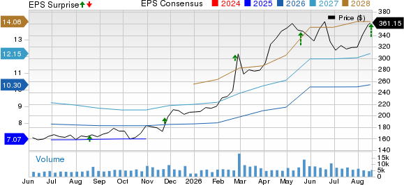 Keysight Technologies Inc. Price, Consensus and EPS Surprise