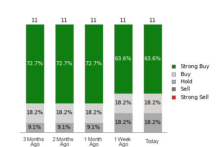 Broker Rating Breakdown Chart for AROC