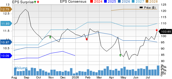SkyWest, Inc. Price, Consensus and EPS Surprise