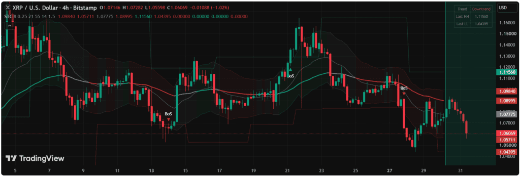 chart shows A rejection at the $1.091 EMA55 or a 4H close below the $1.079 EMA21 would reinforce the bearish BoS toward $1.045