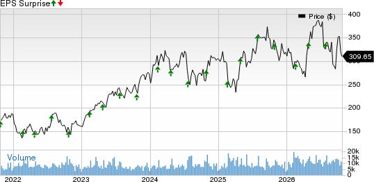 Cadence Design Systems, Inc. Price and EPS Surprise