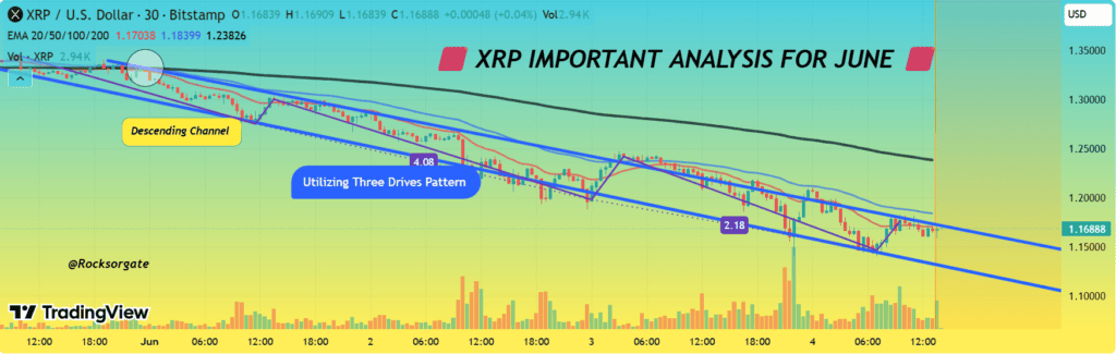 XRP is testing a critical $1.14–$1.18 support zone, with a breakdown potentially triggering a move toward $1.00