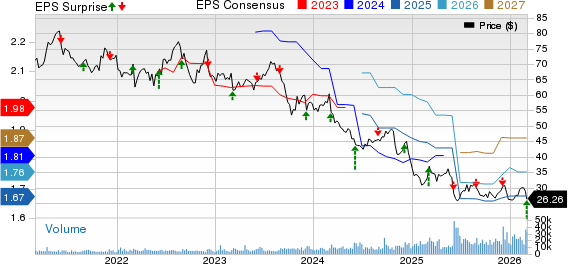 Brown-Forman Corporation Price, Consensus and EPS Surprise