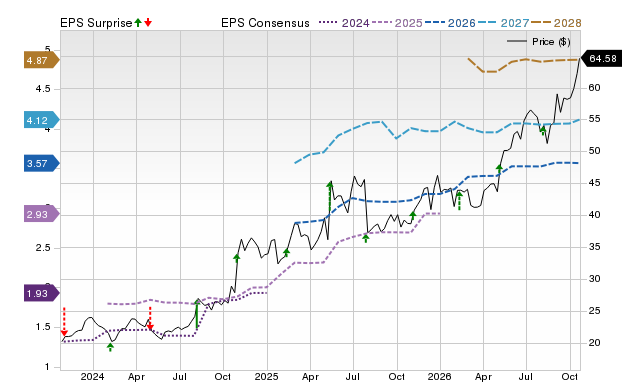 Price, Consensus and EPS Surprise Chart for EXEL