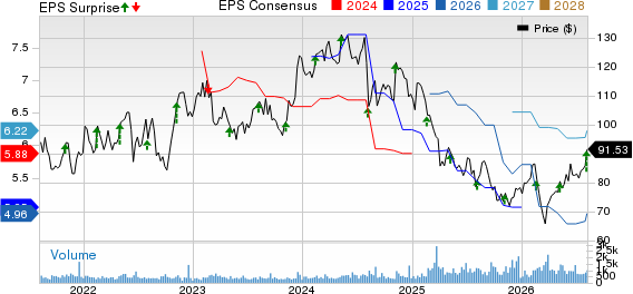 Innospec Inc. Price, Consensus and EPS Surprise