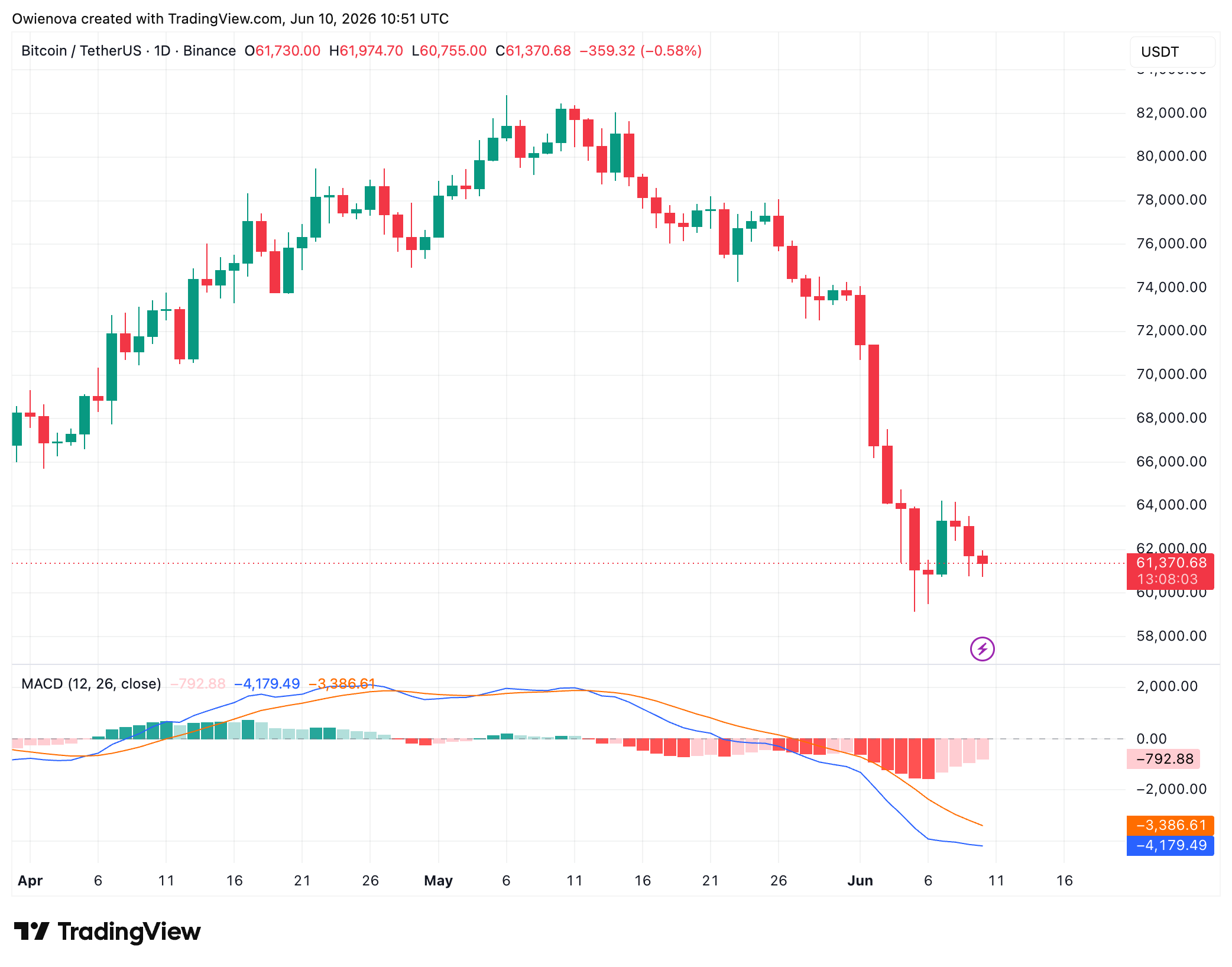 Bitcoin