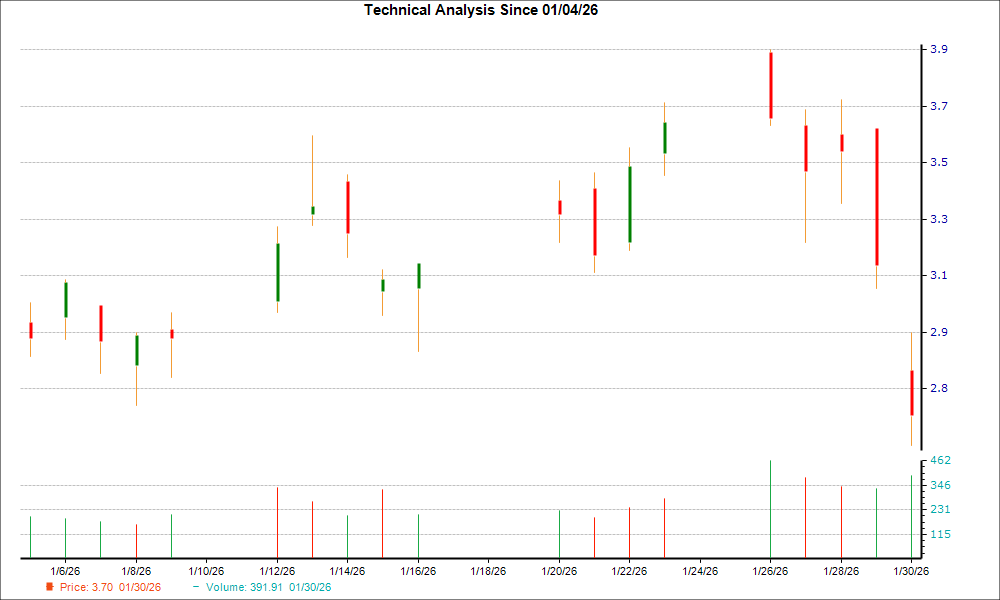 1-month candlestick chart for ITRG