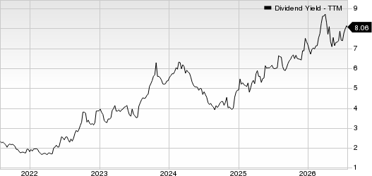 NexPoint Residential Trust, Inc. Dividend Yield (TTM)