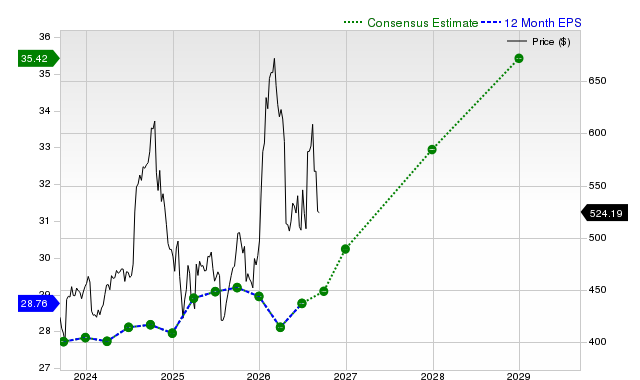 12-month consensus EPS estimate for LMT