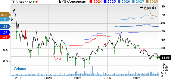 Chewy Price, Consensus and EPS Surprise