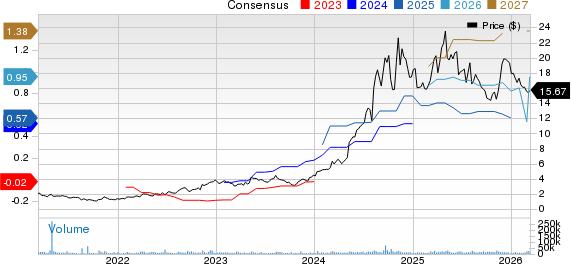 ADMA Biologics Inc Price and Consensus