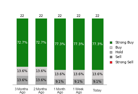 Broker Rating Breakdown Chart for THC