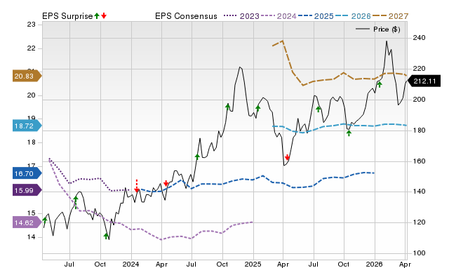 Price, Consensus and EPS Surprise Chart for MTB